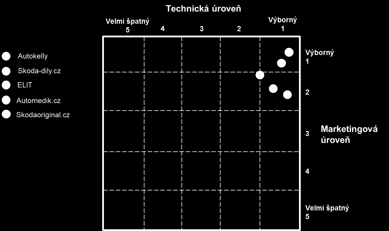 a přehledné zachycení výsledků obsahové analýzy byly výsledné hodnoty vážených průměrů marketingových a technických kritérií zaneseny do výsledné matice viz obr. 8.