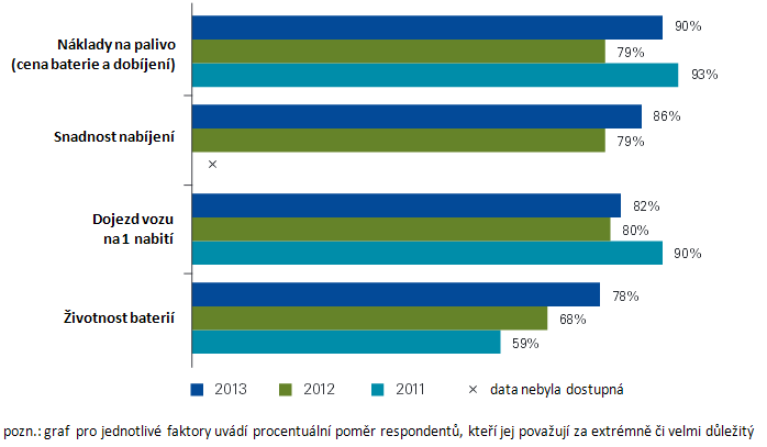 Zdroj: zpracováno dle KPMG International, 2013, s. 7 Obr. 14 Pět nejdůležitějších faktorů ovlivňujících rozhodnutí spotřebitele ohledně nákupu elektromobilu (průzkum trhů zemí TRIAD a BRIC). 3.