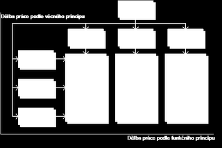 Obrázek 4: Funkcionální organizační struktura (zdroj: převzato z [19]) Obrázek 5: Liniová organizační