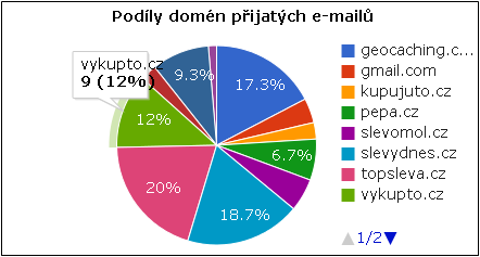 3.12 Pokročilá statistika Vzhledem k tomu, že se do databáze ukládá velké množství dat, je vhodné tato data uceleně prezentovat. K tomu slouží menu s pokročilou statistikou.