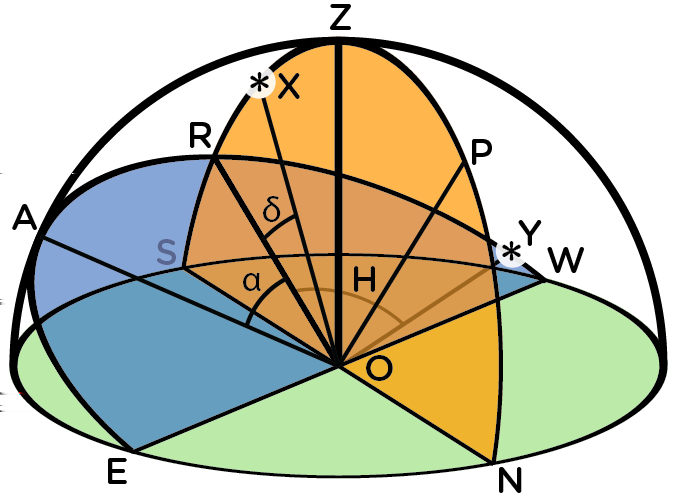 zeměpisná šířka a výsledek je uváděn ve stupních. Přímka procházející body O a P, která je znázorněna přerušovanou úsečkou, je rotační osa Země, která je kolmá k rovníkové rovině.