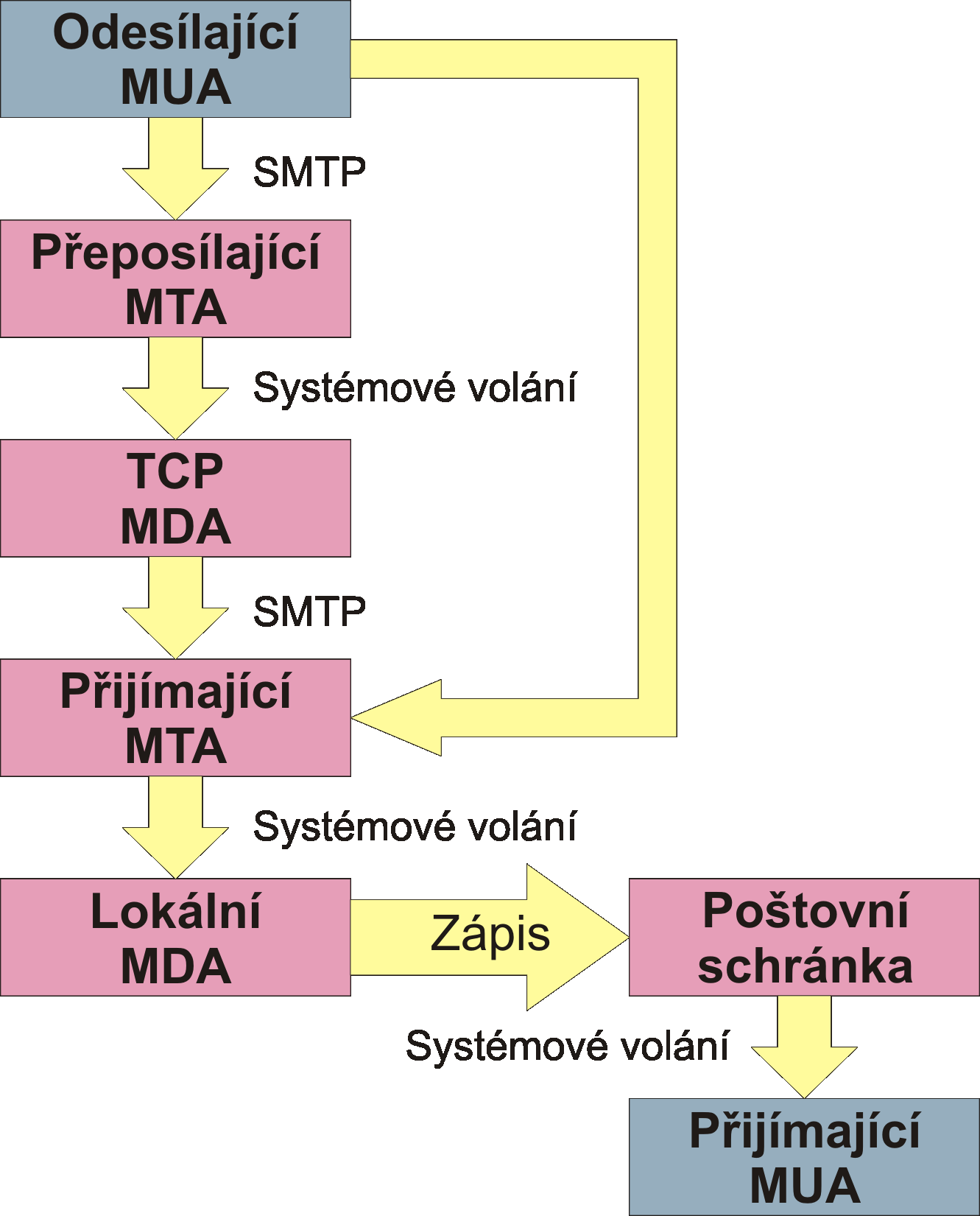 2.3 Architektura poštovních systémů Pro komunikaci a přenos zpráv mezi poštovními servery se používá protokolu SMTP (Simple Mail Transfer Protocol) či novější ESMTP (Extended Simple Mail Transfer