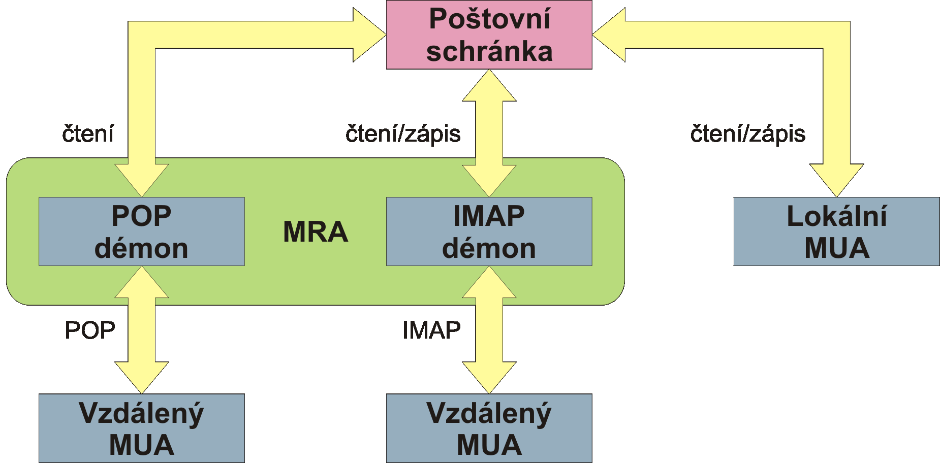 2.4 Standardy vztahující se k poštovním systémům a binary (binární). Poslední dva se nedoporučuje používat, pokud není garantován jejich správný přenos po síti.