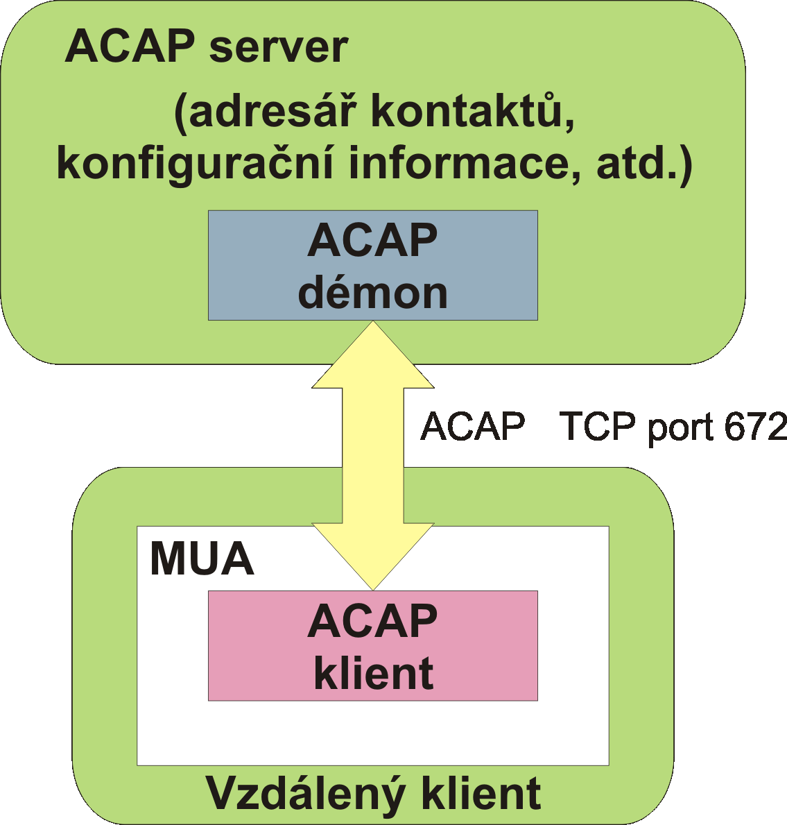 3.3 Aktuální trendy v poštovních systémech Protokol ACAP má téměř identické možnosti jako protokol LDAP. Také umožňuje uchovávat a manipulovat s daty na serveru.