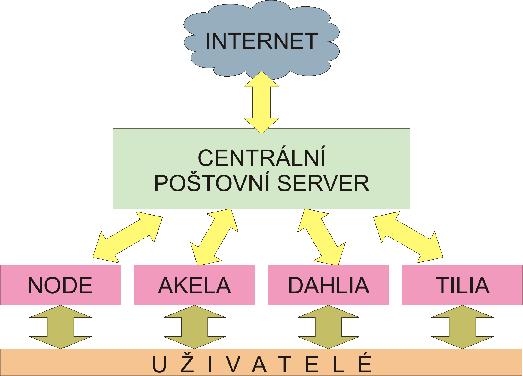 4.2 Nová koncepce řešení poštovních systémů na MZLU v Brně 4.