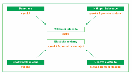 Jedním z modelů měření pozice značky je model Brand s health, který měří kondici, neboli zdraví značky.