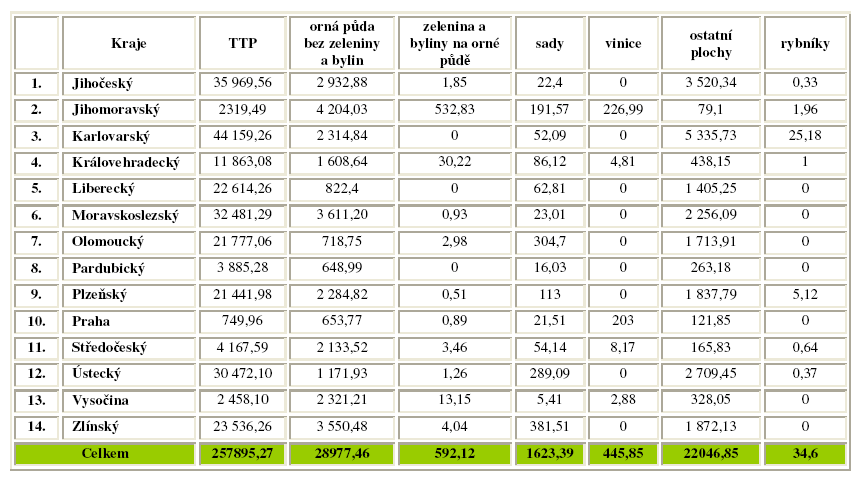 PŘÍLOHA 9: VÝMĚRA PLOCH V EZ V KRAJÍCH ČR V