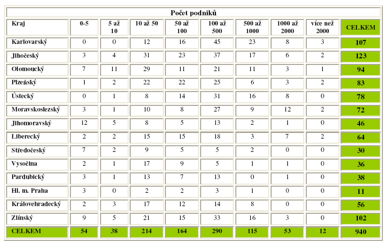 PŘÍLOHA 10: VELIKOSTNÍ STRUKTURA BIOFAREM DLE