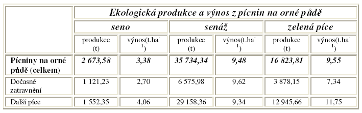 PŘÍLOHA 15: EKOLOGICKÁ PRODUKCE A VÝNOS Z PÍCNIN NA ORNÉ PŮDĚ V ROCE 2007 Zdroj: