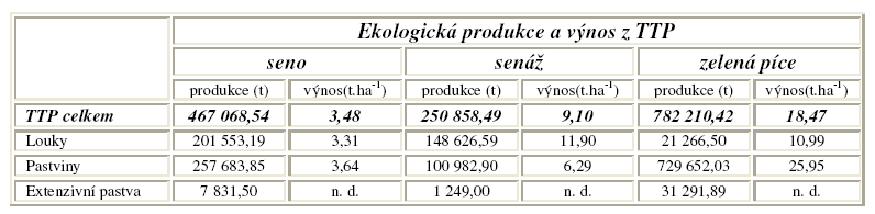 PŘÍLOHA 16: EKOLOGICKÁ PRODUKCE A VÝNOS Z TTP V ROCE 2007 n. d.