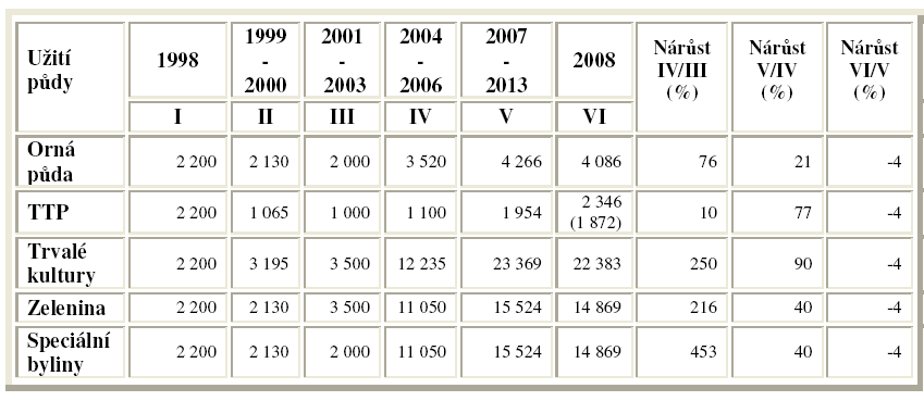 Tabulka č. 4: Vývoj podpor v ekologickém zemědělství (v Kč.ha -1 ) Zdroj: Ekologické zemědělství v ČR Ročenka 2007 Jak je vidět z vývoje struktury ZPF v tabulce č.