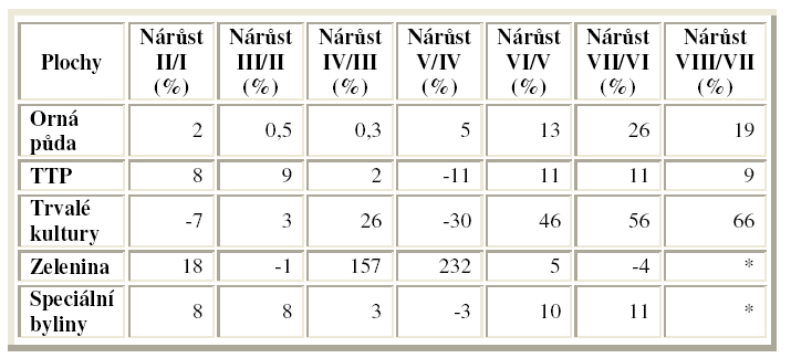 Tabulka č. 5: Vývoj struktury půdního fondu v ekologickém zemědělství ČR (v ha) Zdroj: autorka, na základě MZe Tabulka č.