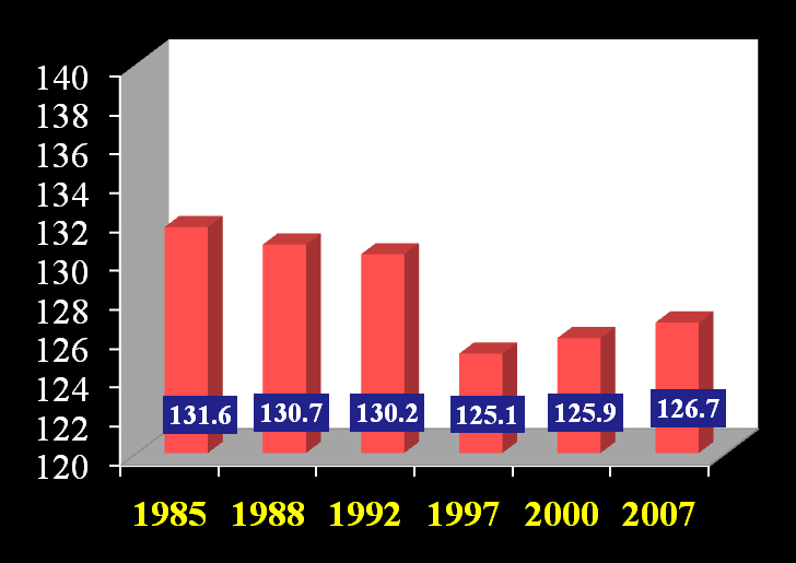 Systolic BP mmhg Males mmhg Females p < 0.001 p < 0.