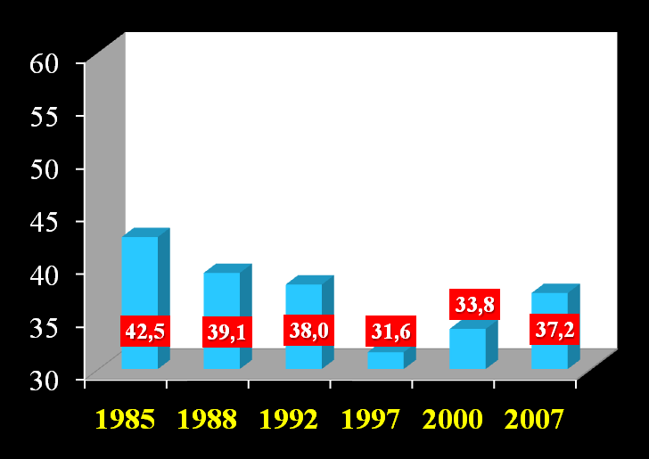 Prevalence of hypertension Males Females % % p for linear trend: ns p <