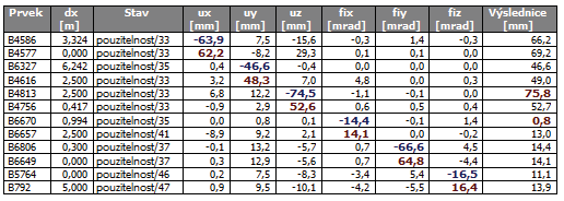 Technická zpráva - navržené varianty 4.4 Zatížení ZS2 OSTATNÍ STÁLÉ OD STEŠNÍ KRYTINY g [kn/m 2 ] OSB deska - záklop tl.