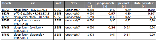 Technická zpráva - varianta devo ZATÍŽENÍ PROMNNÉ VÍTR (DLE SN EN 1991-1-4) eský Tšín vtrová oblast I - výchozí základní rychlost vtru v bo =22,5 m/s -