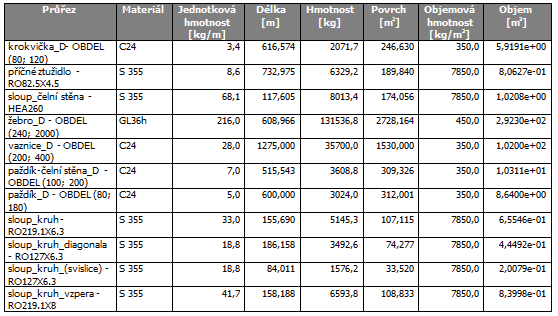 Technická zpráva - varianta devo 13 VÝKAZ MATERIÁL 14 OCHRANA KONSTRUKCE Veškeré prvky navrhované/posuzované devné a ocelové konstrukce musí být opateny ochrannými prostedky, spl ujícími požadavky na