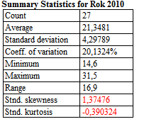 Tabulka 4-4 Výše ITR na spotřebu v roce 1995 a 2010, popisná statistika (výstup - Statgraphics) Opět začneme popisnou statistikou pro jednotlivé roky a popíšeme si změny v centrální tendenci,