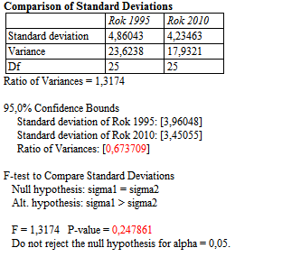 Tabulka 4-5 Výše ITR na spotřebu v letech 1995 a 2010, popisná statistika a F- test (výstup - Statgraphics) Dle hodnot z popisné statistiky (tabulka 4-5) můžeme říci, že se jedná o normální rozdělení.