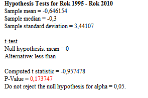 Tabulka 4-6 Výše ITR na spotřebu v letech 1995 a 2010, popisná statistika a párový t-test (výstup - Statgraphics) Pro testování, zda došlo v oblasti DPH k statisticky významné změně průměrů, jsme v