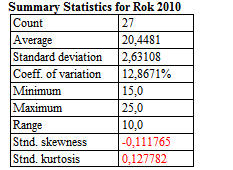 Stejně jako v předešlých analýzách se podíváme nejprve na popisnou statistiku a porovnáme vývoj hodnot za sledované období.