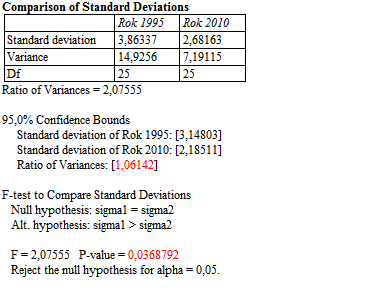 H 0 : Variabilita výše základních sazeb u daně z přidané hodnoty se v roce 1995 a 2010 v zemích EU statisticky významně nezměnila.