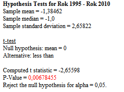 Tabulka 4-9 Výše základních sazeb u daně z přidané hodnoty v letech 1995 a 2010, popisná statistika, párový t-test (výstup- Statgraphics) Pro provedení analýzy si musíme opět definovat nulovou a