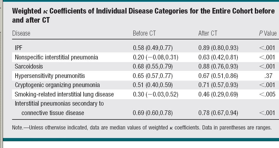 Interstitial lung disease: Effect of thin section CT on clinical decision making Aziz et al, Radiology, 2005 retrospektivní dotazníková studie, 168