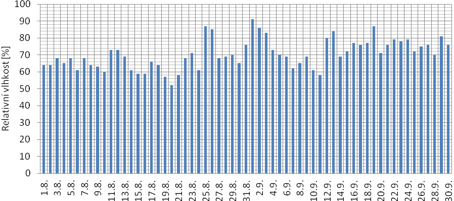 Grafické znázornění průběhu meteorologických podmínek experimentu Sledované období bylo nejteplejší za posledních pět let.