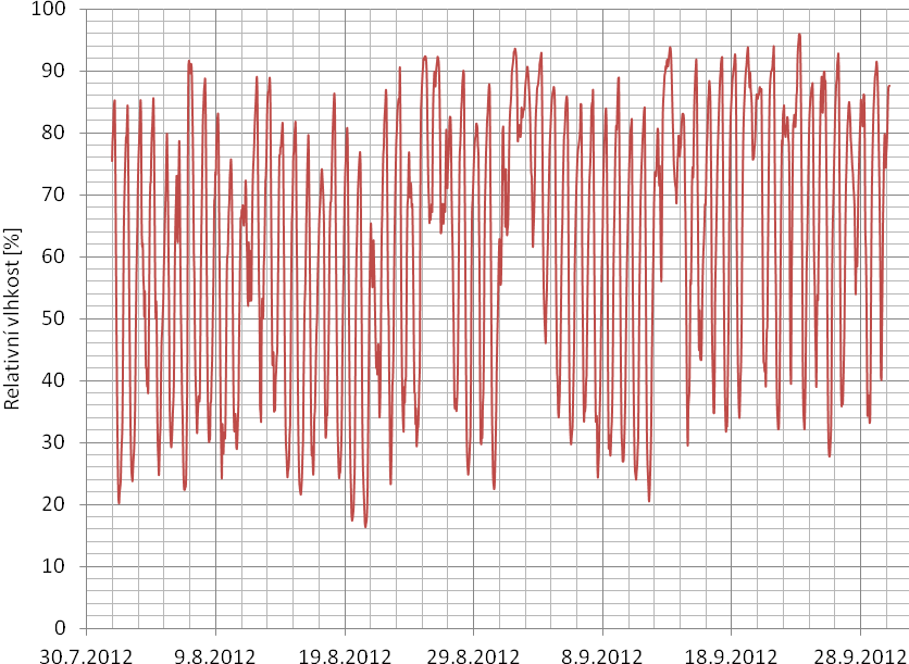 Obrázek 43: Průběh relativní vlhkosti proudícího vzduchu uprostřed sušící komory Průběh relativní vlhkosti vzduchu uprostřed komory je znázorněn na