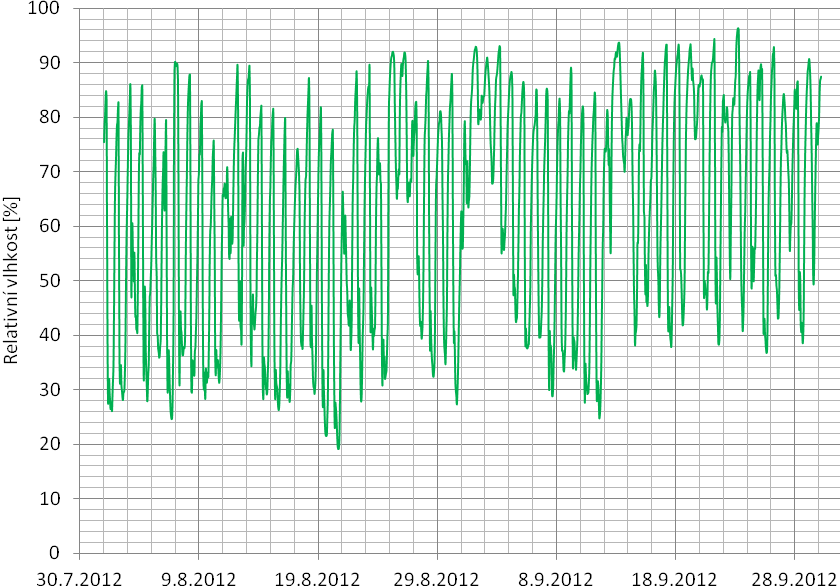 Obrázek 44: Průběh relativní vlhkosti proudícího vzduchu na výstupu ze sušící komory Průběh relativní vlhkosti vzduchu na výstupu sušící komory je znázorněn na obrázku 44.
