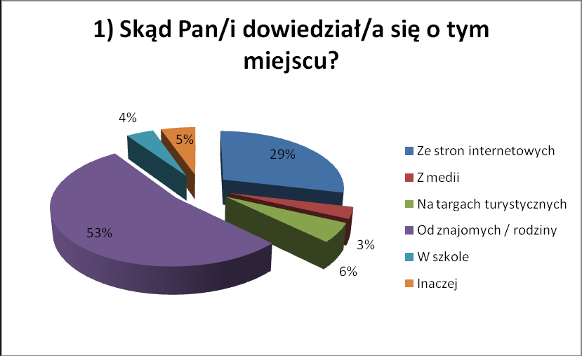 2.3 Grafické porovnání České republiky s Polskem V této části mé bakalářské práce porovnávám odpovědi respondentů z České republiky a Polska.