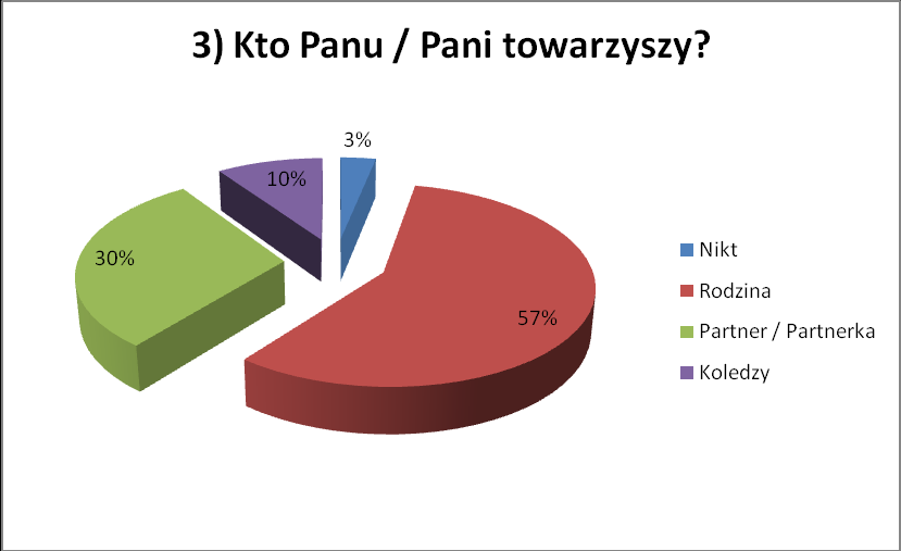 Graf 32: 3) Kto Panu / Pani towarzyszy?, Zdroj: výzkum autorky U třetí otázky: Kdo Vás doprovází při návštěvě Teplického skalního města?/kto Panu/Pani towarzyszy?