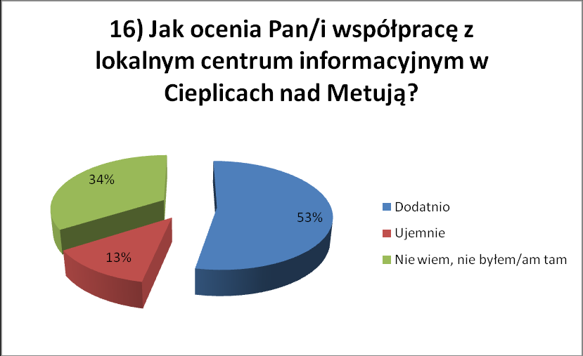 Otázka patnáctá: Navštívíte v budoucnosti znovu Teplické skalní město?/ Czy w przyszłości Pan/i wróci jeszcze do Cieplickiego miasta skalnego?