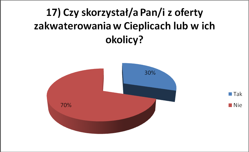 Otázka šestnáctá: Jak hodnotíte spolupráci s místním informačním centrem v Teplicích nad Metují?/ Jak ocenia Pan/i współpracę z lokalnym centrum informacyjnym w Cieplicach nad Metują?