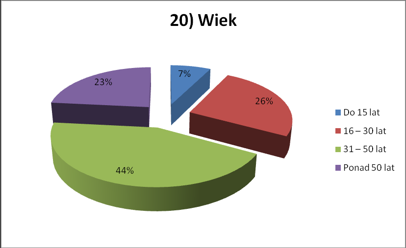 Dotazníkové akce se zúčastnilo 52 % z České republiky a 56 % z Polska. Dotazovaných mužů bylo z ČR 48 % a z PL 44 %. Graf 63: 20) Jaký je Váš věk?