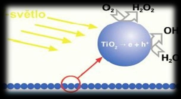 Nanokompetence Antibakteriální textilní povrch formování nanovrstvy TiO 2 efekt fotokatalytický