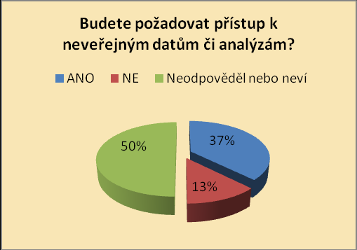 Z uvedených dotazů vyplývá, že o přístup k neveřejným datům a analýzám prostřednictvím datového skladu a nástrojů Business Inteligence (BI) má zájem 31% ORP (5 z 16ti ORP).