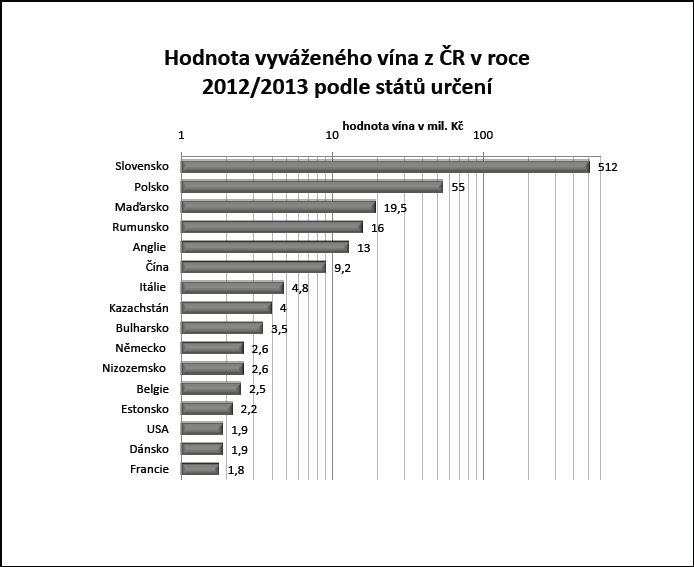 Význam jednotlivých států pro náš export vína v roce 2012/2013 uvádí následující graf, viz obrázek č. 4.