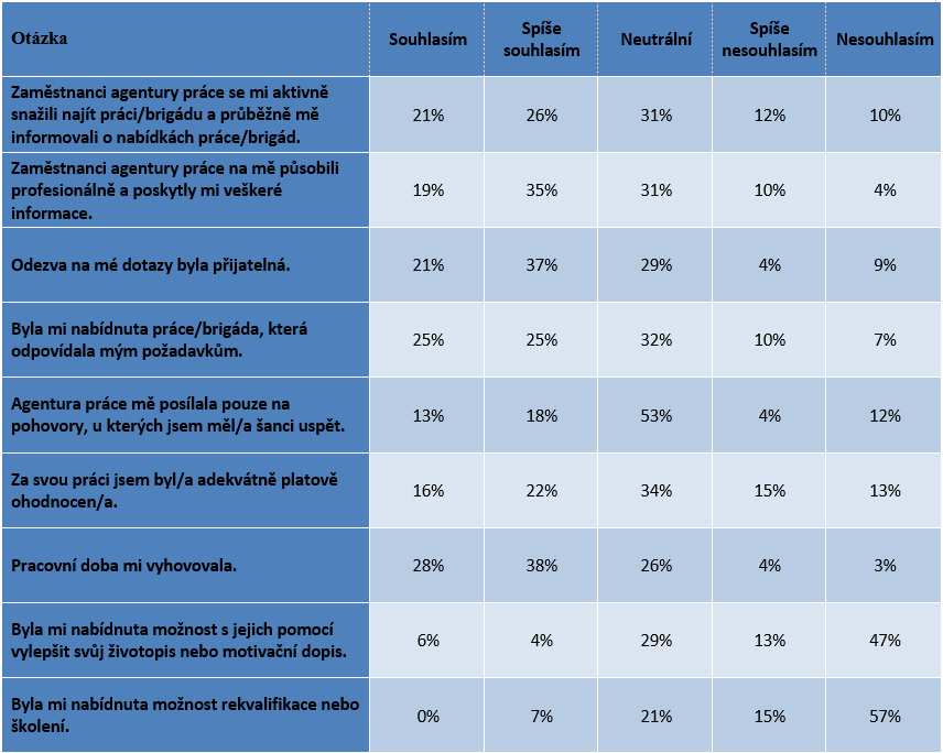 Další série otázek v anketě zjišťovala zkušenosti respondentů s agenturami práce.