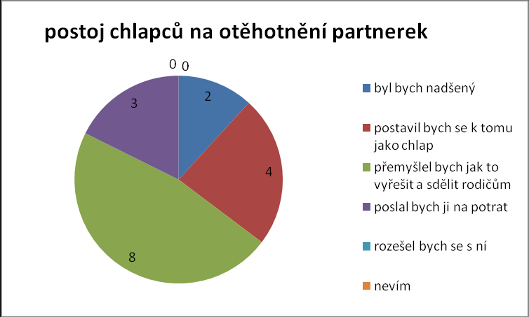 graf 4 Ideální věk na rodičovství V. Kategorie týkající se zjištění těhotenství Jak je jiţ vidět z názvu, kategorie se zabývá postojem dívek a chlapců při zjištění těhotenství.