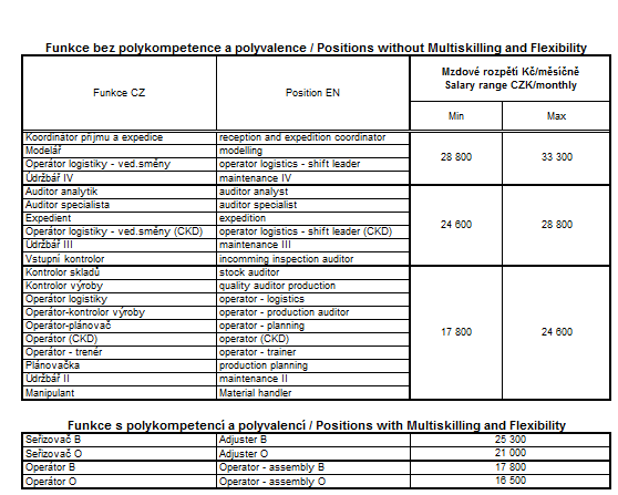 Ostatní osobní překážky na straně zaměstnance, při nichž se poskytuje placené volno dle Zákoníku práce nebo KS (svatba, přestěhování, soud.