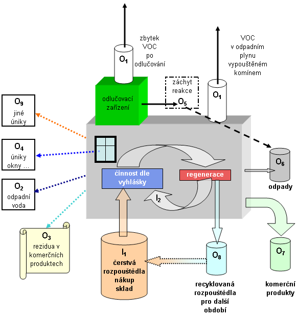 2.3. Přehled jednotlivých toků pro zpracování bilance Bilance pracuje s pojmy vstupy a výstupy. vstupy výstupy jsou označeny písmenem I z angl. Input jsou označeny písmenem O z angl.