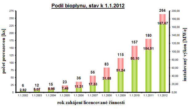 Obr. 1 Nárůst počtu bioplynových stanic v České republice [3] Celkově se v ČR