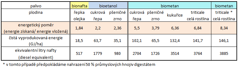 daného biopaliva energeticky výhodnější. S nejniţší energetickou účinností je produkována bionafta z řepky olejky. Dobrého poměru je dosahováno při pěstování kukuřice a triticale k produkci bioplynu.