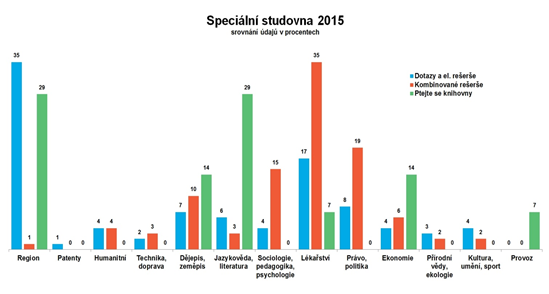 počet návštěvníků 2013 2014 2015 internet 42 994 42 466 37 082 speciální studovna 1 945 1 686 1 522 čítárna 7 069 5 913 5 263 hudební kabinet 1 120 870 999 všeobecná studovna 10 155 9 119 8 042 počet