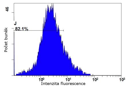 Průtoková cytometrie Průtoková cytometrie je metoda, která dokáže měřit vlastnosti proudících částic - v našem případě buněk. Principem je průchod jednotlivých buněk tenkou skleněnou kapilárou.