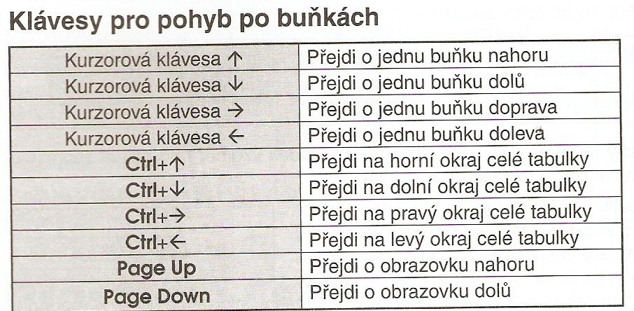 .. 65 536 Buňka = nejmenší adresovatelná část tabulky pro uložení dat, její adresa se skládá z názvu