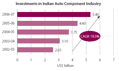 Poměr mezi exportem a importem automobilových součástek stále zůstává ve prospěch importu, jehož podíl se v posledních letech mírně zvýšil. Ale jinak dochází k paralelnímu růstu obou položek.