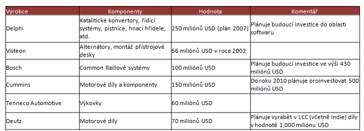 Tab. 10: Automobiloví producenti zajištující si výrobu automobilových součástek v Indii zdroj: Zpracováno z prezentace Auto Components [online]. 2008. Dostupný z WWW: www.ibef.